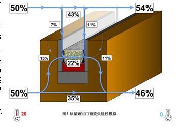高效铝合金节能门窗技术分析